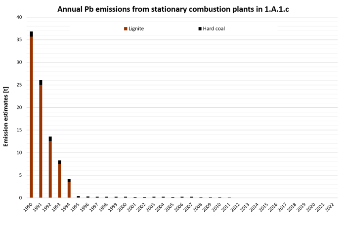 Annual Pb emissions from stationary plants in 1.A.1.c
