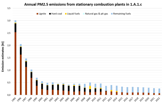 Annual PM2.5 emissions from stationary plants in 1.A.1.c