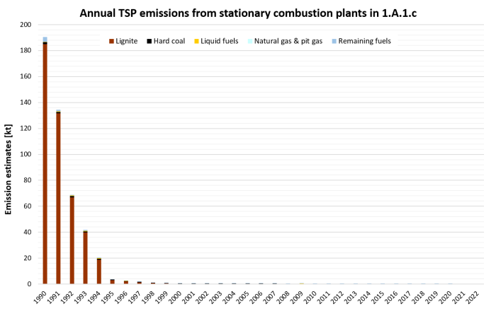 Annual TSP emissions from stationary plants in 1.A.1.c