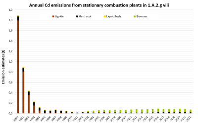 Annual emissions of Cd from stationary plants in 1.A.2.g.vii