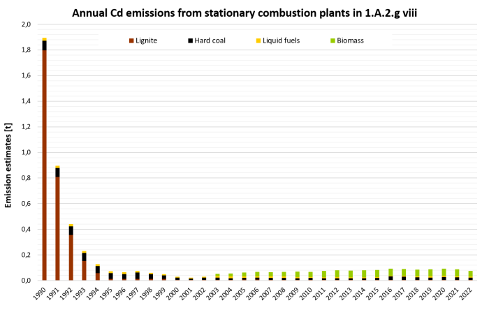  Annual emissions of Cd from stationary plants in 1.A.2.g.vii