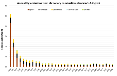 Annual emissions of Hg from stationary plants in 1.A.2.g.vii