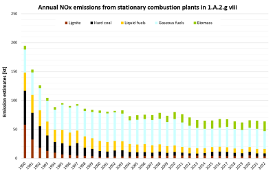  Annual emissions of NOx from stationary plants in 1.A.2.g.vii