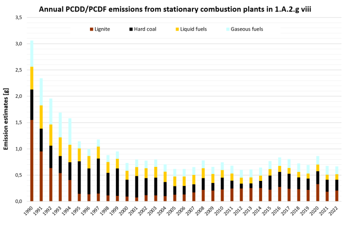  Annual emissions of PCDDF from stationary plants in 1.A.2.g.vii