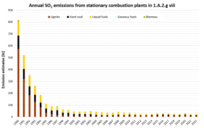  Annual emissions of SOx from stationary plants in 1.A.2.g.vii