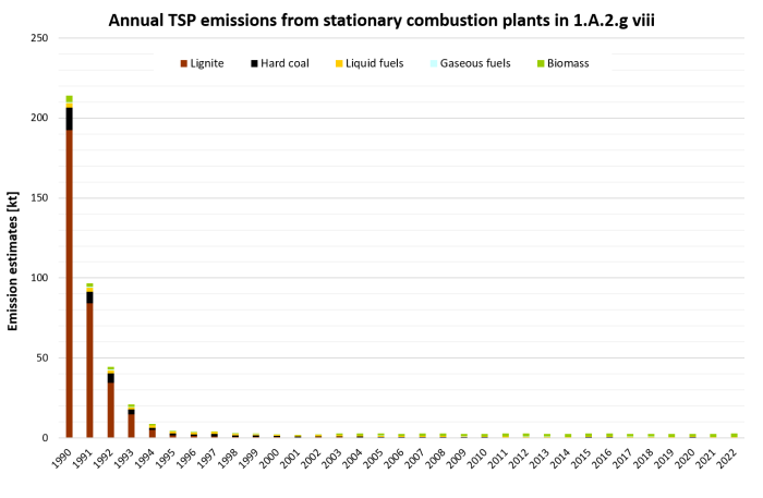  Annual emissions of TSP from stationary plants in 1.A.2.g.vii