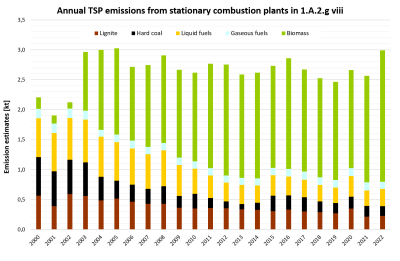 Annual emissions of TSP from stationary plants in 1.A.2.g.vii, details 2000-2019