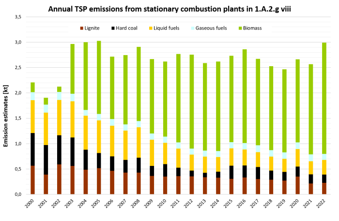  Annual emissions of TSP from stationary plants in 1.A.2.g.vii, details 2000-2019