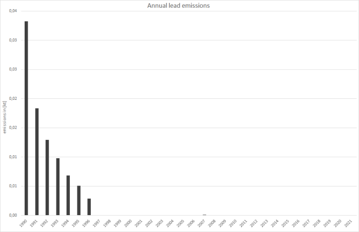  Annual lead emissions