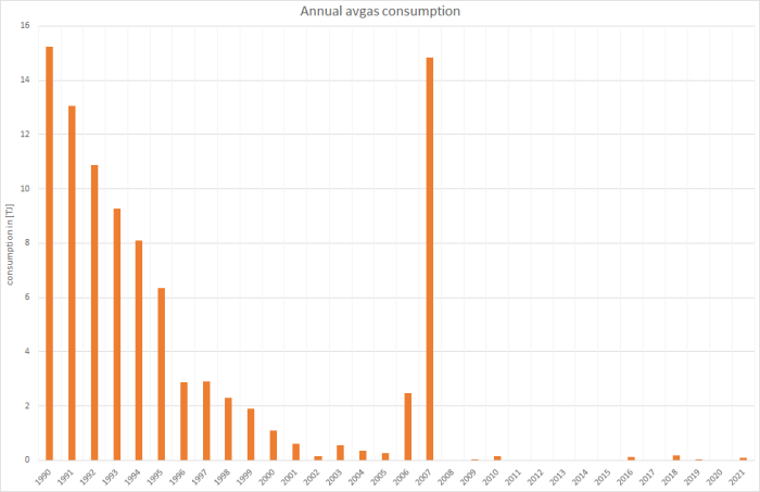  Annual avgas deliveries to the military 