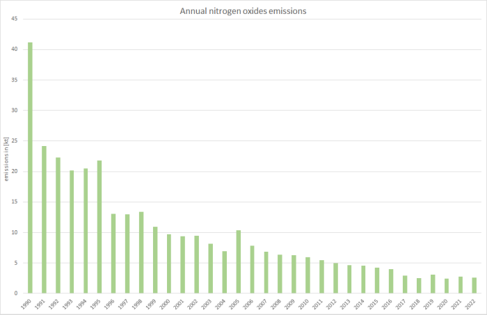  Annual nitrogen oxides emissions