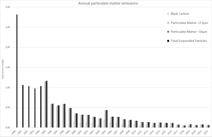  Annual TSP emissions
