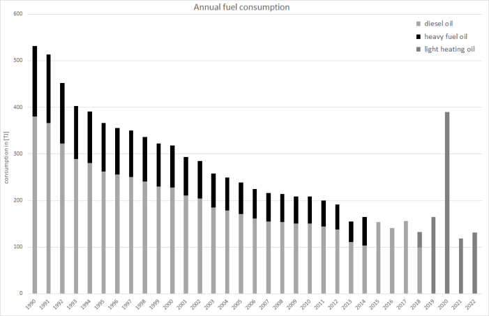  Annual liquid fuels consumption 