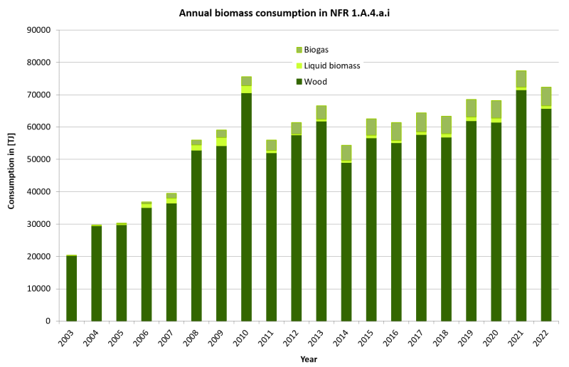 Annual consumption of liquid biomass and wood in NFR 1.A.4.a.i