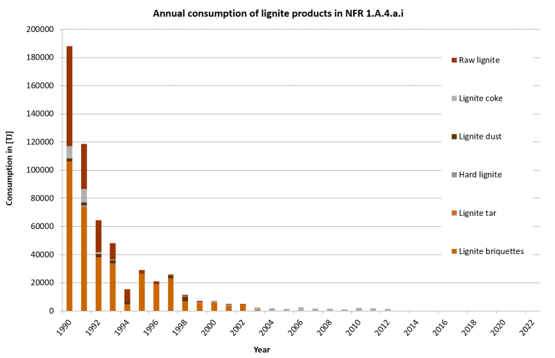 Annual consumption of lignite products in NFR 1.A.4.a.i