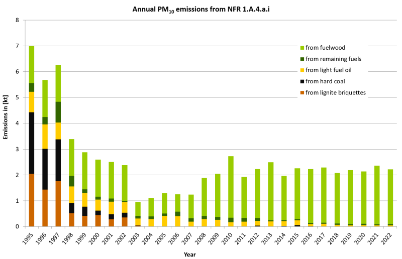 Annual PM10 emissions in NFR 1.A.4.a.i