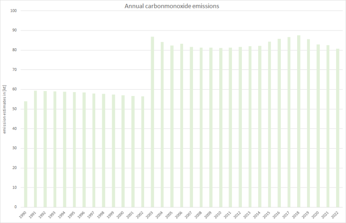  annual carbon monoxide emissions 