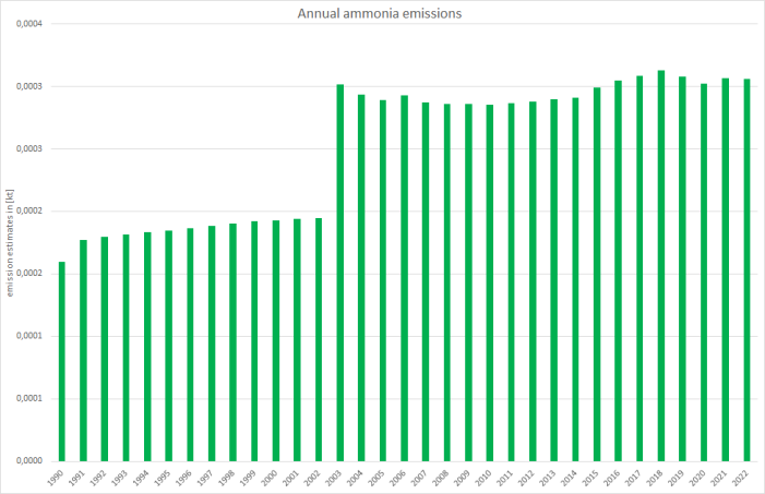  annual ammonia emissions 