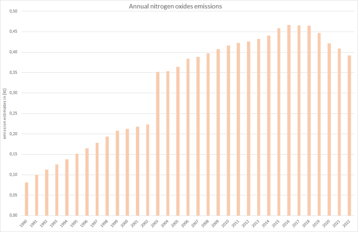  annual nitrogen oxides emissions 