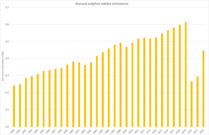 Annual sulphur oxides emissions 