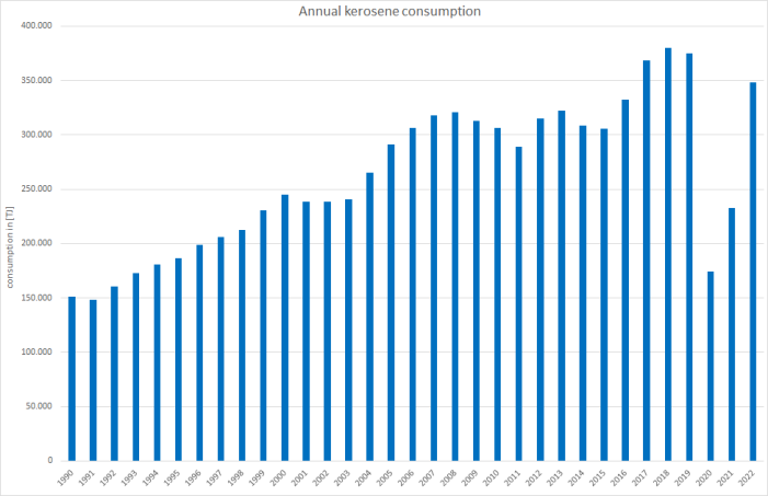  Annual jet kerosene consumption 
