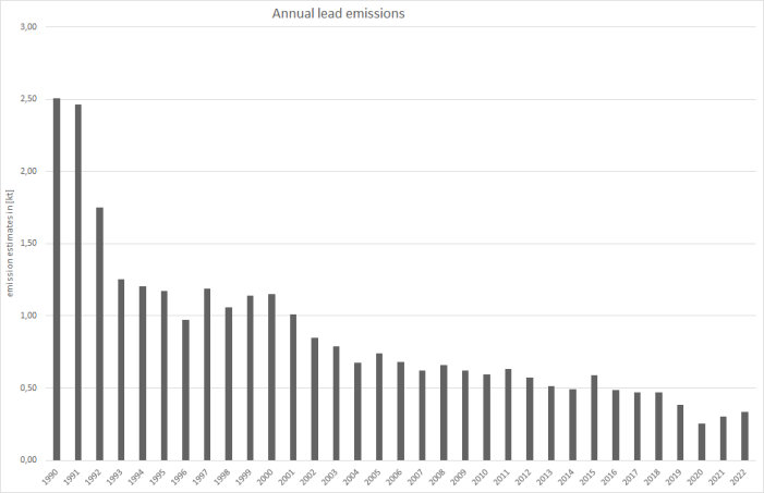 Annual lead emissions 