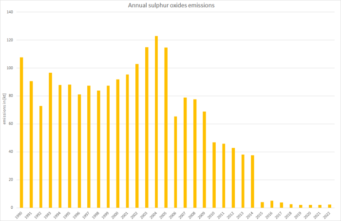  Annual sulphur oxides emissions 