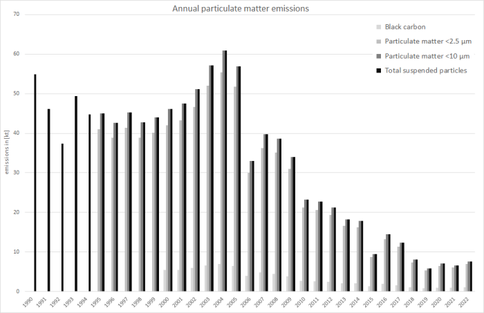  Annual particulate matter emissions 