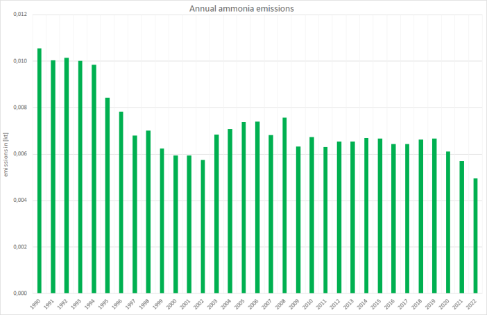  Annual ammonia emissions 