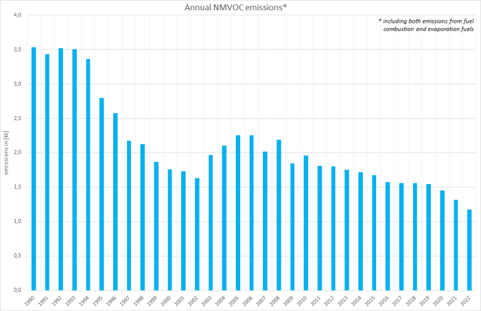  Annual NMVOC emissions 