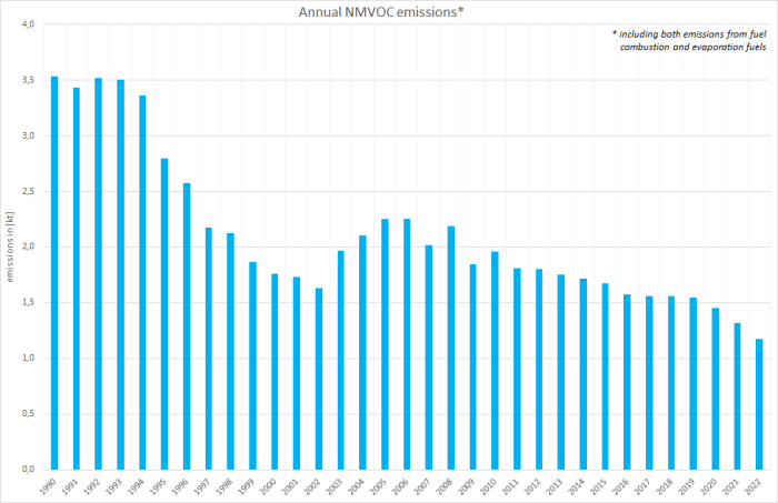  Annual NMVOC emissions 