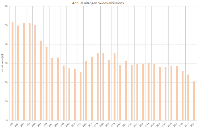  Annual nitrogen oxides emissions 