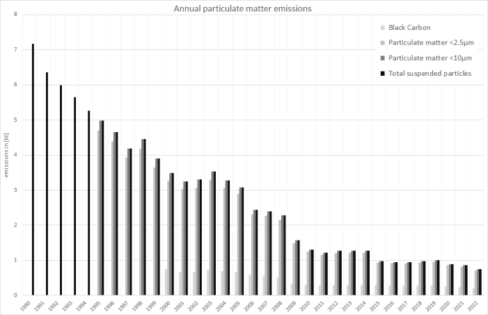  Annual particulate matter emissions 
