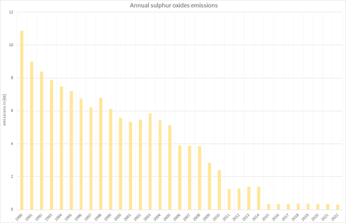  Annual sulphur oxides emissions 