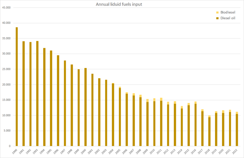 Annual energy input from liquid fuels 