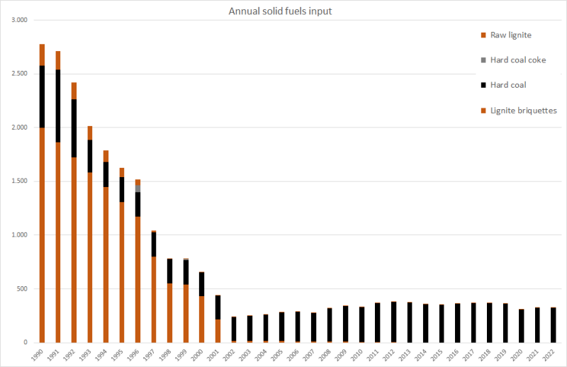 Annual energy input from solid fuels 