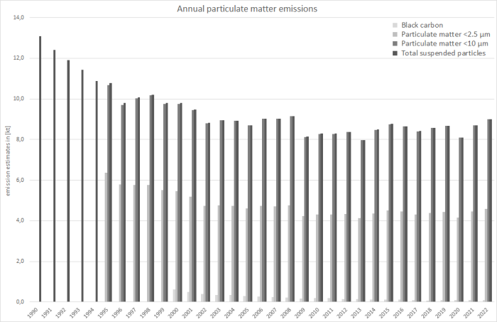 Annual particulate matter emissions 
