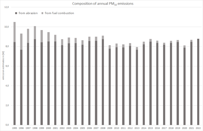 Annual PM10 emissions 