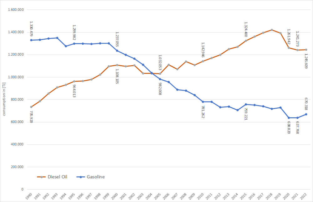  Vizualisation of so-called "Dieselization"