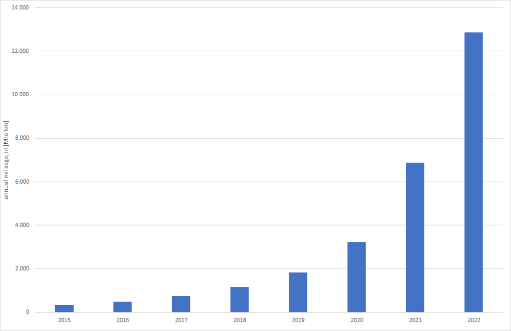 Annual mileage of electric road vehicles   Annual mileage of electric road vehicles