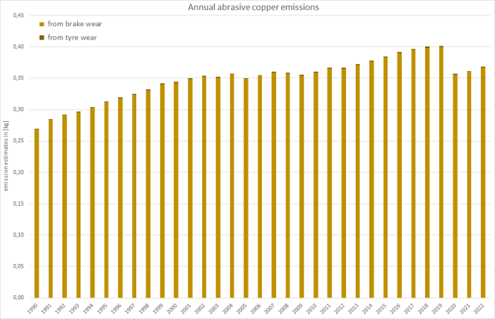  Annual copper emissions from the wear of tyres and brakes.