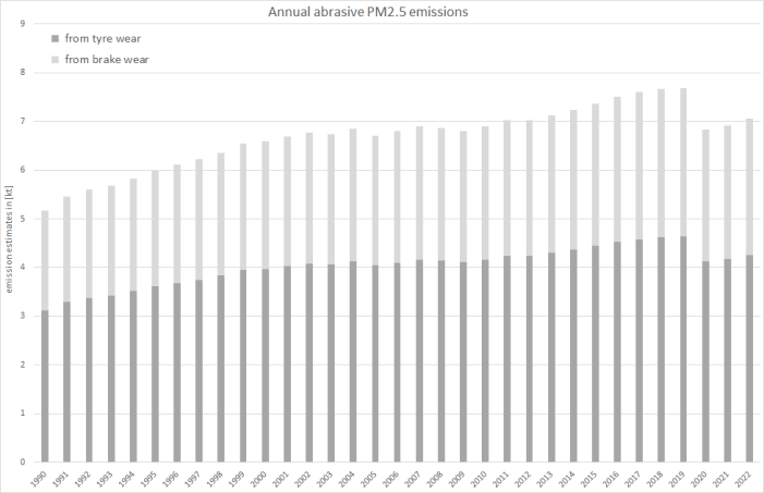  Annual PM2.5 emissions from the wear of tyres and brakes. 
