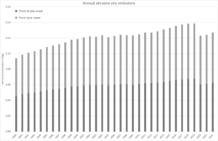  Annual zinc emissions from the wear of tyres and brakes.