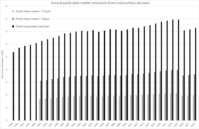  Annual particulate matter emissions from road-surface wear.