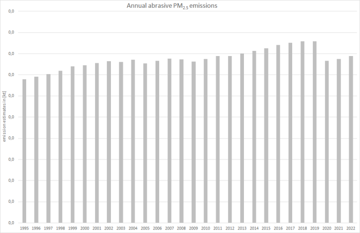  Annual PM2.5 emissions from road-surface wear.