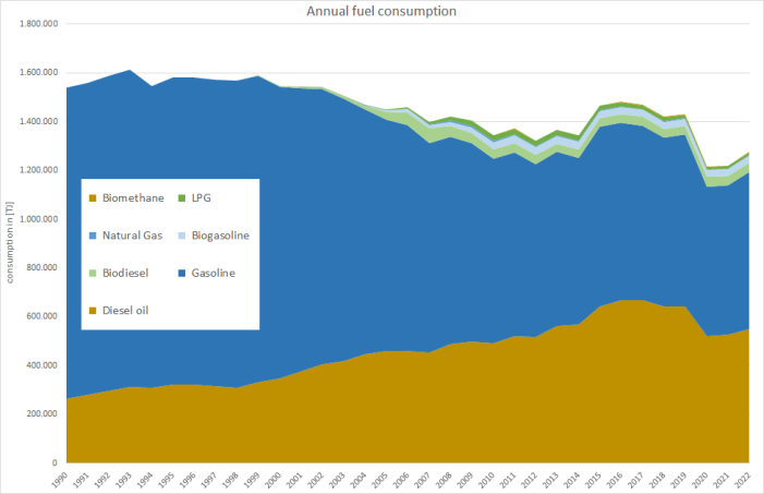 Annual fuel consumption of passenger cars 