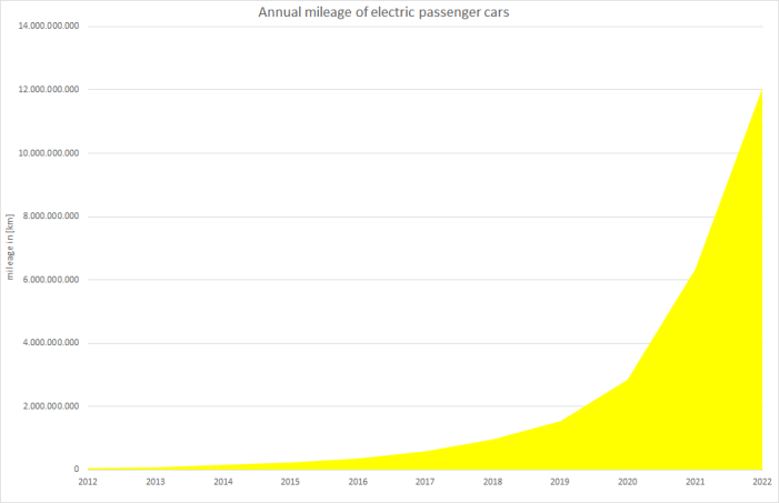  Development of mileage driven by electric passnger cars 