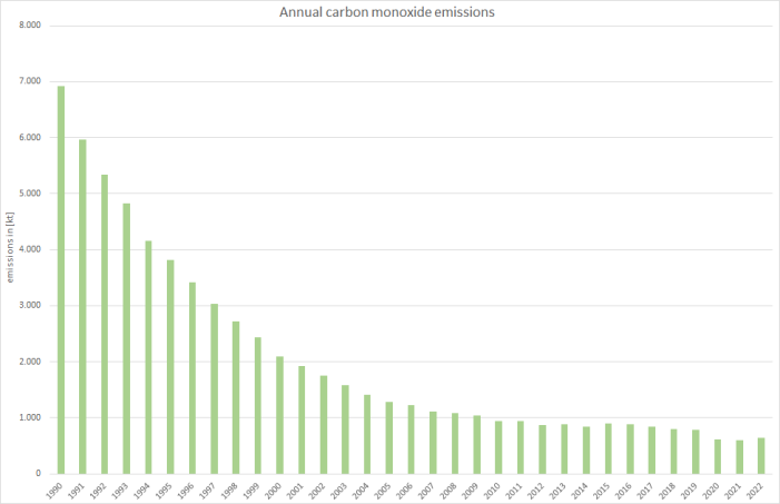  Annual carbon monoxide emissions 