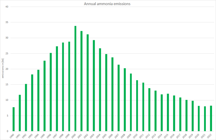  Annual ammonia emissions