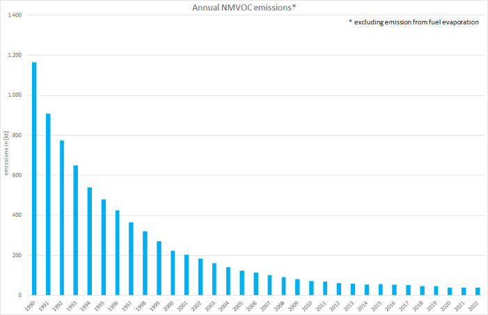  Annual NMVOC emissions 
